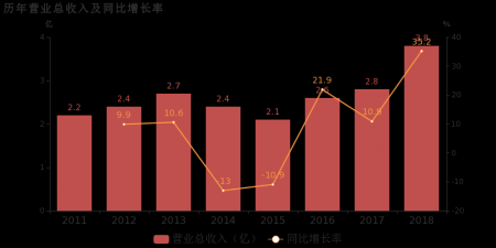 飞鹿股份:2018年营收3.8亿,研发投入增幅78.8%