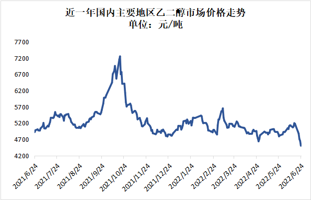 累库124.7万吨 创20个月以来的新高